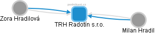 TRH Radotín s.r.o. - náhled vizuálního zobrazení vztahů obchodního rejstříku