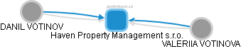 Haven Property Management s.r.o. - náhled vizuálního zobrazení vztahů obchodního rejstříku