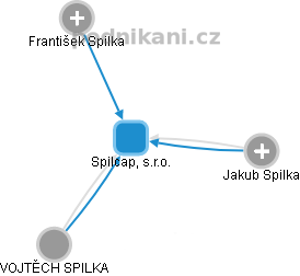Spilcap, s.r.o. - náhled vizuálního zobrazení vztahů obchodního rejstříku
