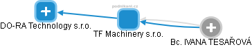 TF Machinery s.r.o. - náhled vizuálního zobrazení vztahů obchodního rejstříku