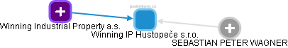 Winning IP Hustopeče s.r.o. - náhled vizuálního zobrazení vztahů obchodního rejstříku