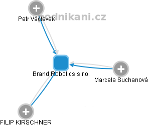 Brand Robotics s.r.o. - náhled vizuálního zobrazení vztahů obchodního rejstříku