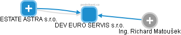 DEV EURO SERVIS s.r.o. - náhled vizuálního zobrazení vztahů obchodního rejstříku