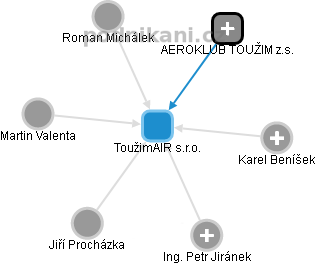 ToužimAIR s.r.o. - náhled vizuálního zobrazení vztahů obchodního rejstříku