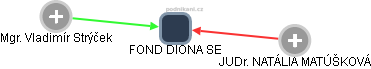 FOND DIONA SE - náhled vizuálního zobrazení vztahů obchodního rejstříku