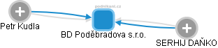 BD Poděbradova s.r.o. - náhled vizuálního zobrazení vztahů obchodního rejstříku