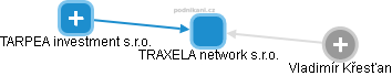 TRAXELA network s.r.o. - náhled vizuálního zobrazení vztahů obchodního rejstříku
