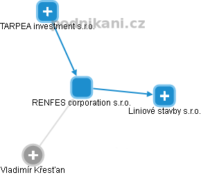 RENFES corporation s.r.o. - náhled vizuálního zobrazení vztahů obchodního rejstříku