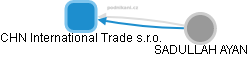 CHN International Trade s.r.o. - náhled vizuálního zobrazení vztahů obchodního rejstříku