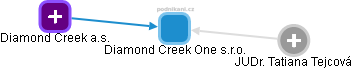 Diamond Creek One s.r.o. - náhled vizuálního zobrazení vztahů obchodního rejstříku