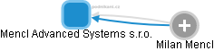 Mencl Advanced Systems s.r.o. - náhled vizuálního zobrazení vztahů obchodního rejstříku