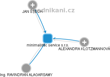 minimalistic service s.r.o. - náhled vizuálního zobrazení vztahů obchodního rejstříku