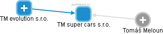 TM super cars s.r.o. - náhled vizuálního zobrazení vztahů obchodního rejstříku
