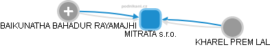 MITRATA s.r.o. - náhled vizuálního zobrazení vztahů obchodního rejstříku
