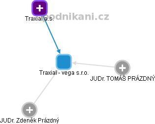 Traxial - vega s.r.o. - náhled vizuálního zobrazení vztahů obchodního rejstříku
