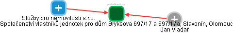 Společenství vlastníků jednotek pro dům Bryksova 697/17 a 697/17a, Slavonín, Olomouc - náhled vizuálního zobrazení vztahů obchodního rejstříku