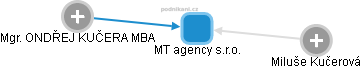 MT agency s.r.o. - náhled vizuálního zobrazení vztahů obchodního rejstříku