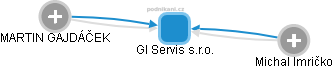 GI Servis s.r.o. - náhled vizuálního zobrazení vztahů obchodního rejstříku