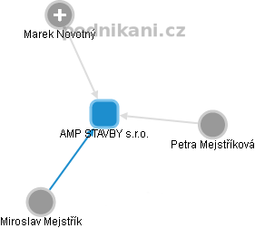 AMP STAVBY s.r.o. - náhled vizuálního zobrazení vztahů obchodního rejstříku