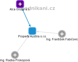 Property Austria s.r.o. - náhled vizuálního zobrazení vztahů obchodního rejstříku