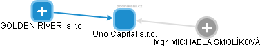 Uno Capital s.r.o. - náhled vizuálního zobrazení vztahů obchodního rejstříku