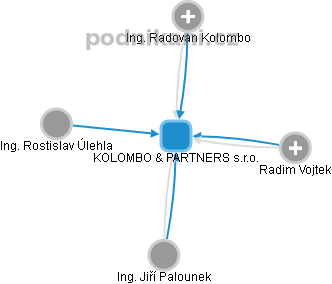 KOLOMBO & PARTNERS s.r.o. - náhled vizuálního zobrazení vztahů obchodního rejstříku