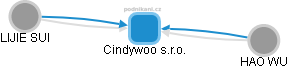 Cindywoo s.r.o. - náhled vizuálního zobrazení vztahů obchodního rejstříku