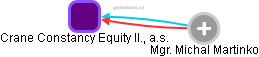Crane Constancy Equity II., a.s. - náhled vizuálního zobrazení vztahů obchodního rejstříku