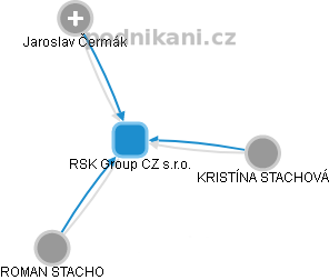 RSK Group CZ s.r.o. - náhled vizuálního zobrazení vztahů obchodního rejstříku