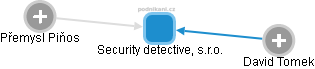 Security detective, s.r.o. - náhled vizuálního zobrazení vztahů obchodního rejstříku