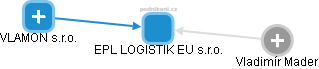 EPL LOGISTIK EU s.r.o. - náhled vizuálního zobrazení vztahů obchodního rejstříku