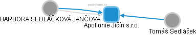 Apollonie Jičín s.r.o. - náhled vizuálního zobrazení vztahů obchodního rejstříku