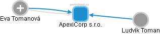 ApexiCorp s.r.o. - náhled vizuálního zobrazení vztahů obchodního rejstříku