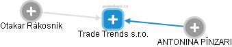 Trade Trends s.r.o. - náhled vizuálního zobrazení vztahů obchodního rejstříku