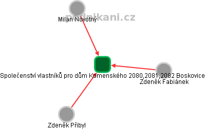 Společenství vlastníků pro dům Komenského 2080,2081,2082 Boskovice - náhled vizuálního zobrazení vztahů obchodního rejstříku
