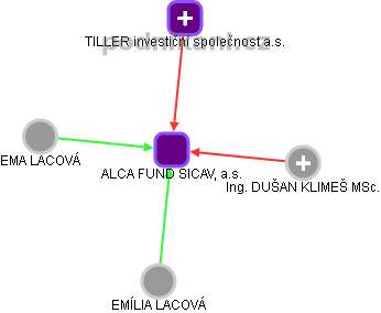 ALCA FUND SICAV, a.s. - náhled vizuálního zobrazení vztahů obchodního rejstříku
