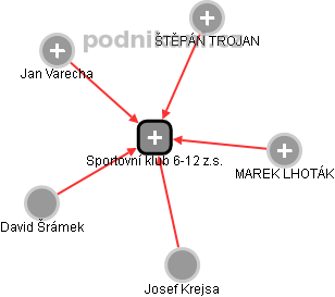 Sportovní klub 6-12 z.s. - náhled vizuálního zobrazení vztahů obchodního rejstříku