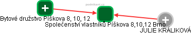 Společenství vlastníků Píškova 8,10,12 Brno - náhled vizuálního zobrazení vztahů obchodního rejstříku