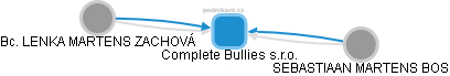 Complete Bullies s.r.o. - náhled vizuálního zobrazení vztahů obchodního rejstříku