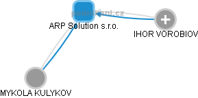 ARP Solution s.r.o. - náhled vizuálního zobrazení vztahů obchodního rejstříku