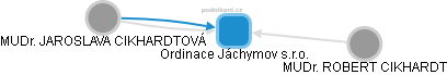 Ordinace Jáchymov s.r.o. - náhled vizuálního zobrazení vztahů obchodního rejstříku