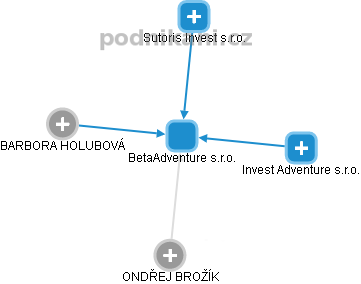 BetaAdventure s.r.o. - náhled vizuálního zobrazení vztahů obchodního rejstříku