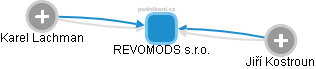 REVOMODS s.r.o. - náhled vizuálního zobrazení vztahů obchodního rejstříku