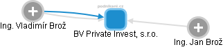 BV Private Invest, s.r.o. - náhled vizuálního zobrazení vztahů obchodního rejstříku