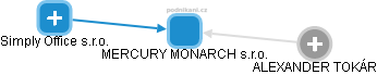 MERCURY MONARCH s.r.o. - náhled vizuálního zobrazení vztahů obchodního rejstříku