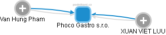 Phoco Gastro s.r.o. - náhled vizuálního zobrazení vztahů obchodního rejstříku