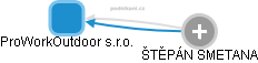ProWorkOutdoor s.r.o. - náhled vizuálního zobrazení vztahů obchodního rejstříku