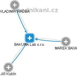 BAKURA Lab s.r.o. - náhled vizuálního zobrazení vztahů obchodního rejstříku