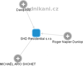 SHD Residential s.r.o. - náhled vizuálního zobrazení vztahů obchodního rejstříku