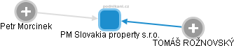 PM Slovakia property s.r.o. - náhled vizuálního zobrazení vztahů obchodního rejstříku